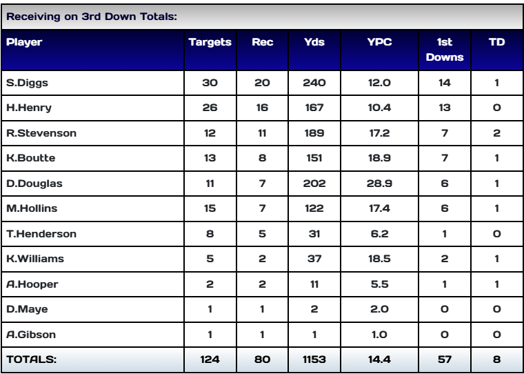 2025 Patriots Third Down Receiving Stats (Regular Season)